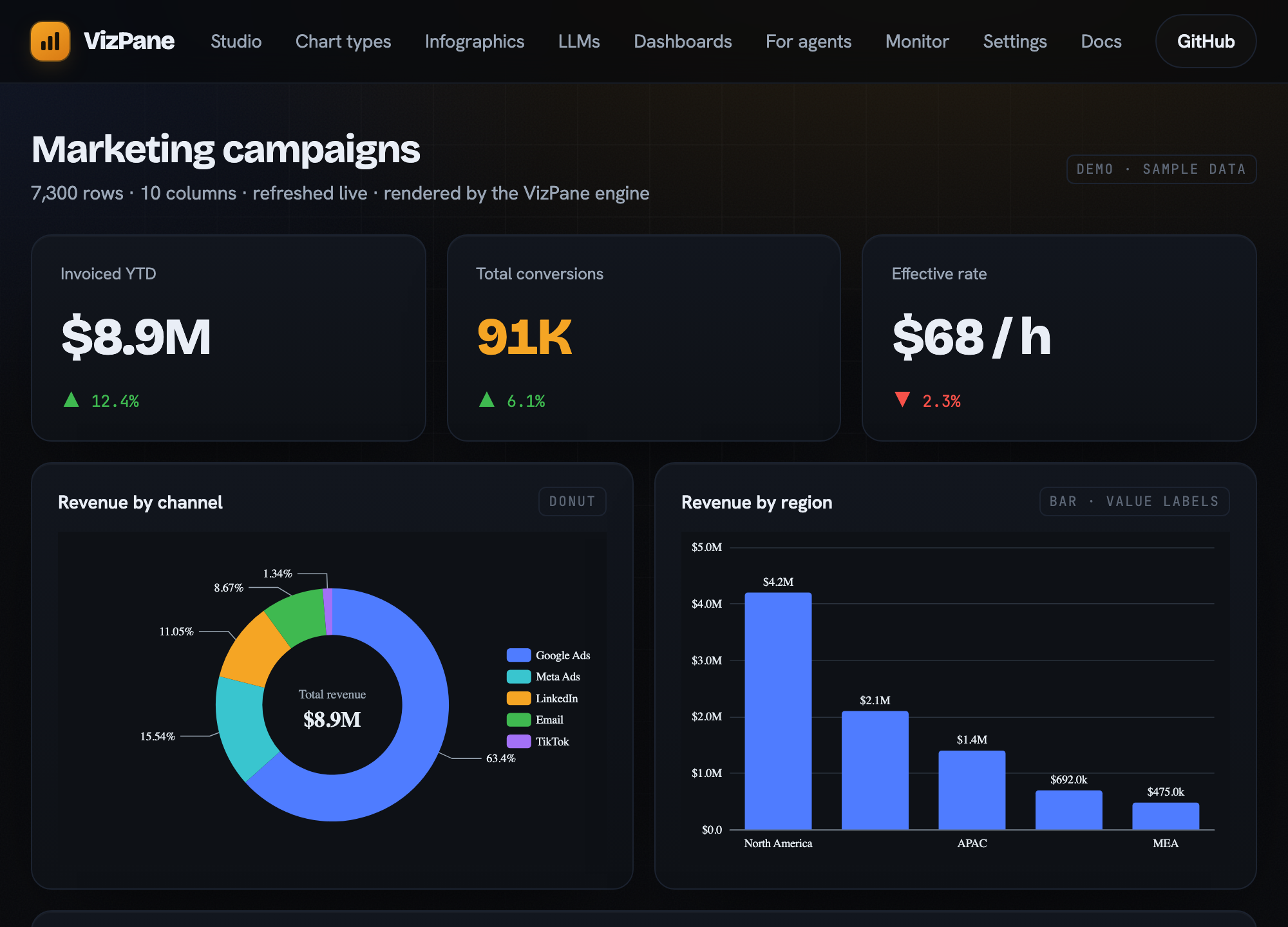 A live dashboard rendered by the VizPane engine