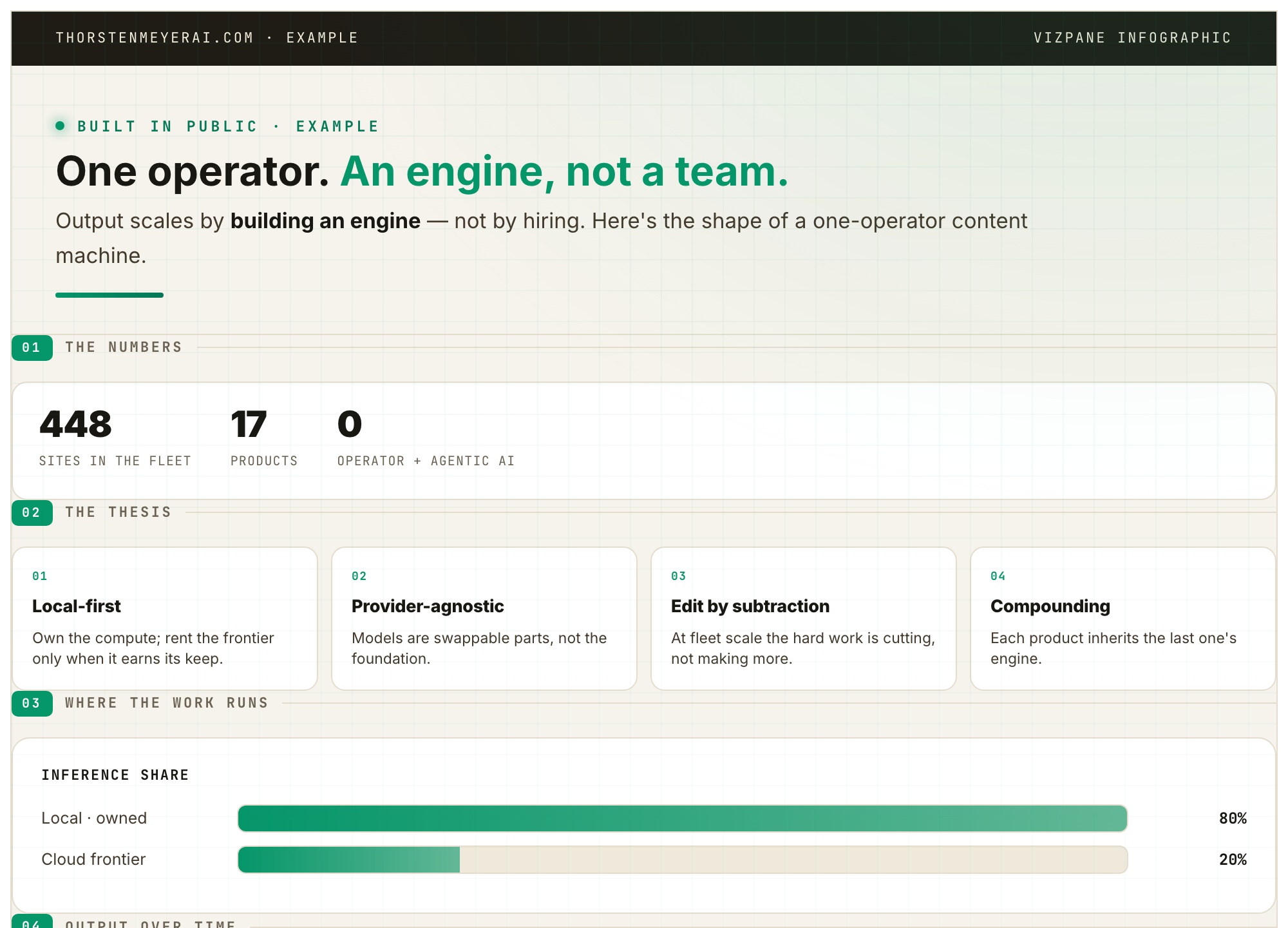 Example infographic — the content machine