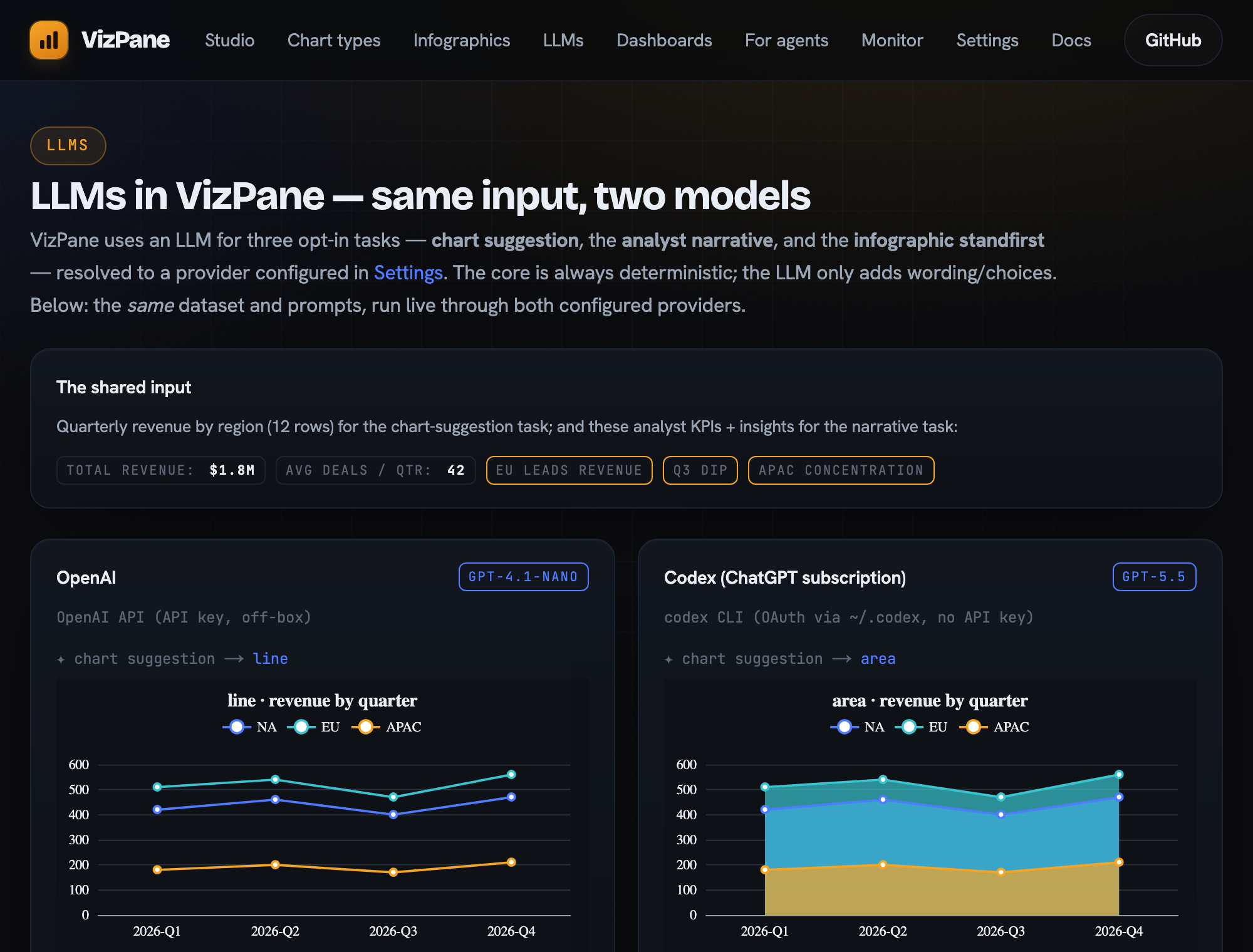 The same dataset run through two different models