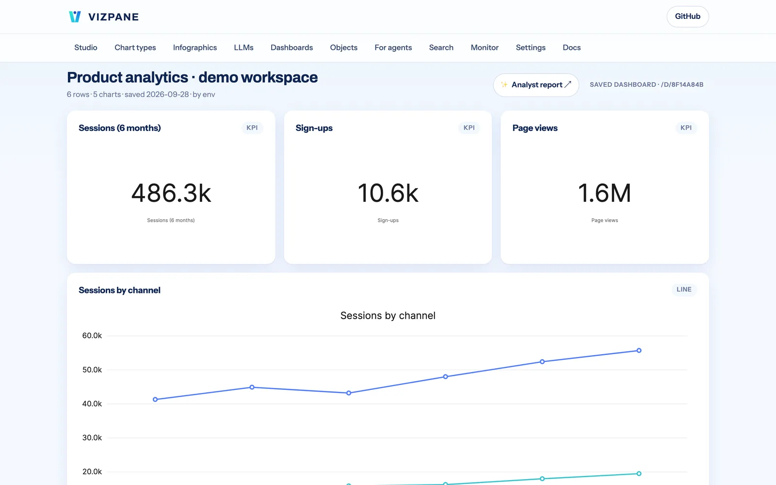 A VizPane dashboard in the console, with demo data