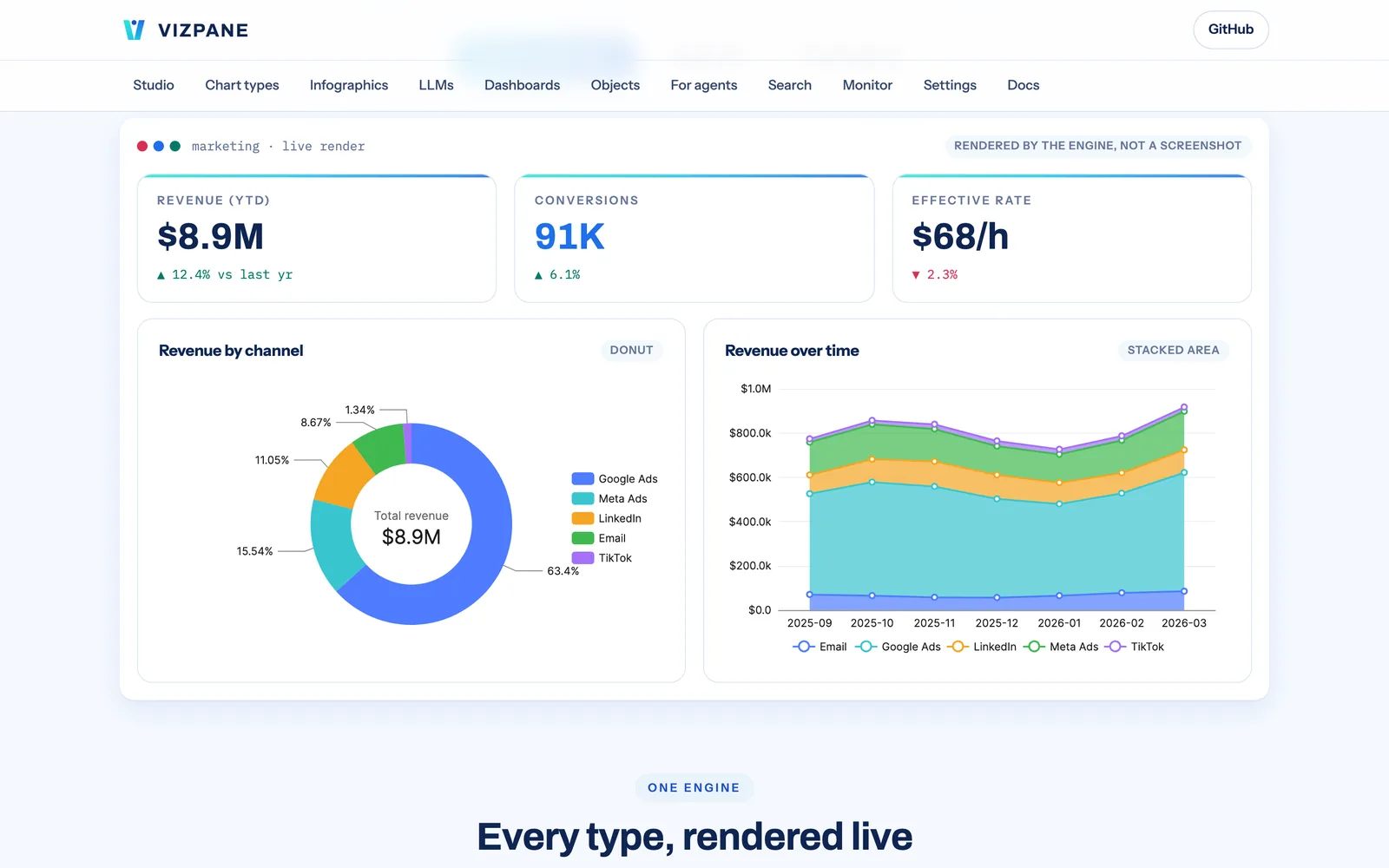 The VizPane console home with its live demo dashboard